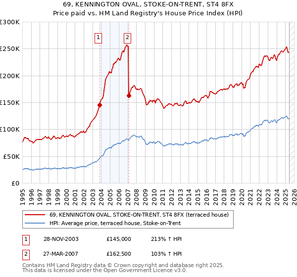 69, KENNINGTON OVAL, STOKE-ON-TRENT, ST4 8FX: Price paid vs HM Land Registry's House Price Index