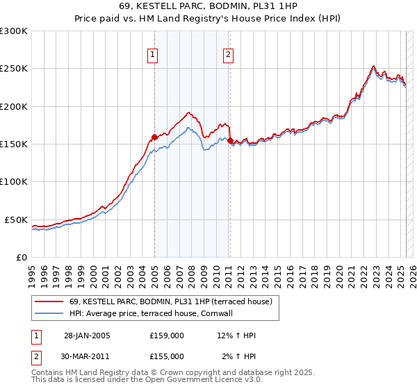 69, KESTELL PARC, BODMIN, PL31 1HP: Price paid vs HM Land Registry's House Price Index