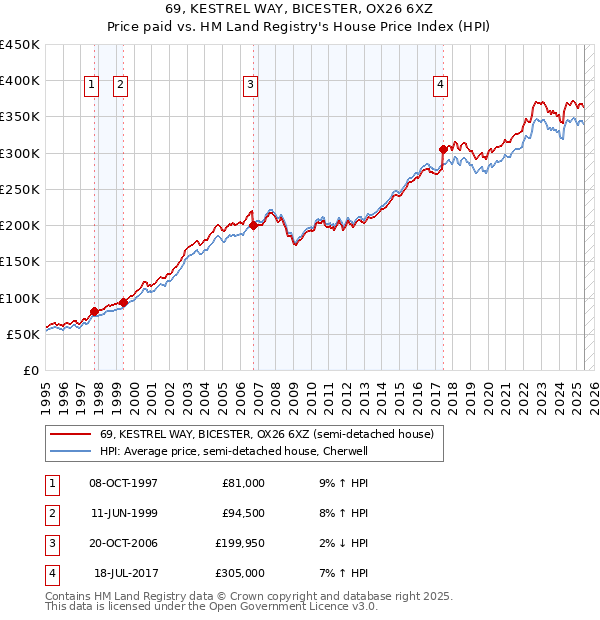 69, KESTREL WAY, BICESTER, OX26 6XZ: Price paid vs HM Land Registry's House Price Index