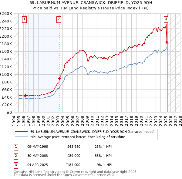 69, LABURNUM AVENUE, CRANSWICK, DRIFFIELD, YO25 9QH: Price paid vs HM Land Registry's House Price Index