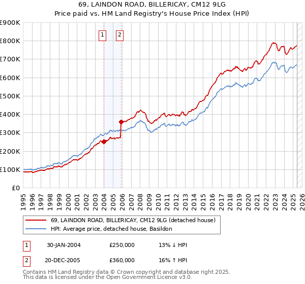 69, LAINDON ROAD, BILLERICAY, CM12 9LG: Price paid vs HM Land Registry's House Price Index