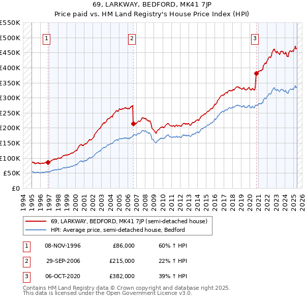 69, LARKWAY, BEDFORD, MK41 7JP: Price paid vs HM Land Registry's House Price Index