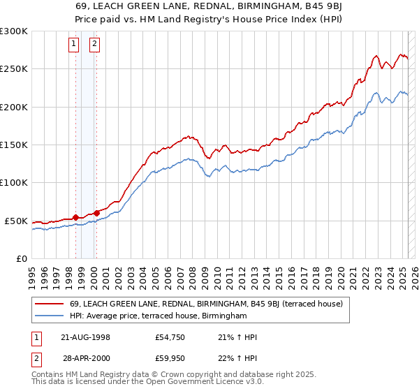 69, LEACH GREEN LANE, REDNAL, BIRMINGHAM, B45 9BJ: Price paid vs HM Land Registry's House Price Index
