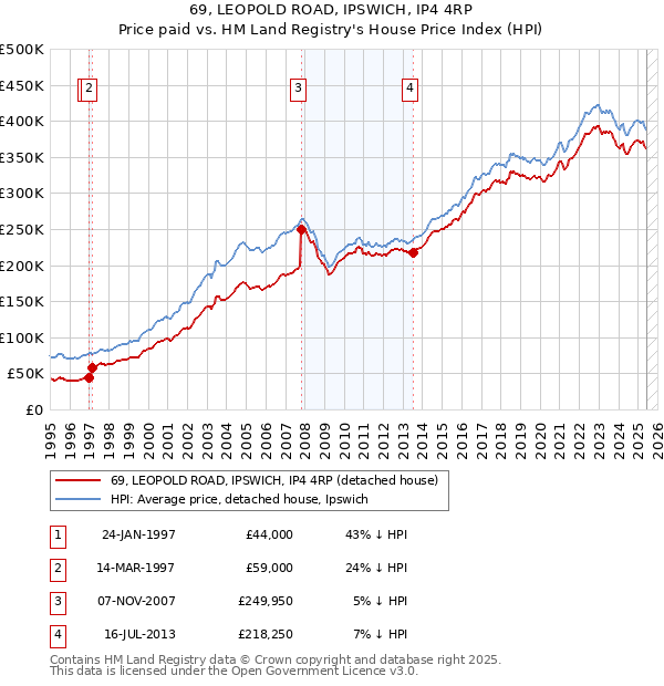 69, LEOPOLD ROAD, IPSWICH, IP4 4RP: Price paid vs HM Land Registry's House Price Index