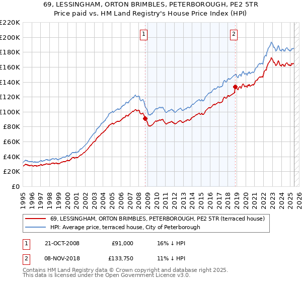 69, LESSINGHAM, ORTON BRIMBLES, PETERBOROUGH, PE2 5TR: Price paid vs HM Land Registry's House Price Index