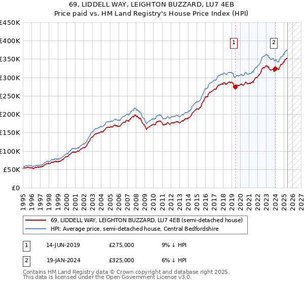 69, LIDDELL WAY, LEIGHTON BUZZARD, LU7 4EB: Price paid vs HM Land Registry's House Price Index