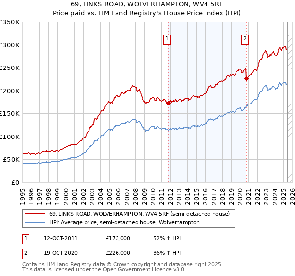 69, LINKS ROAD, WOLVERHAMPTON, WV4 5RF: Price paid vs HM Land Registry's House Price Index