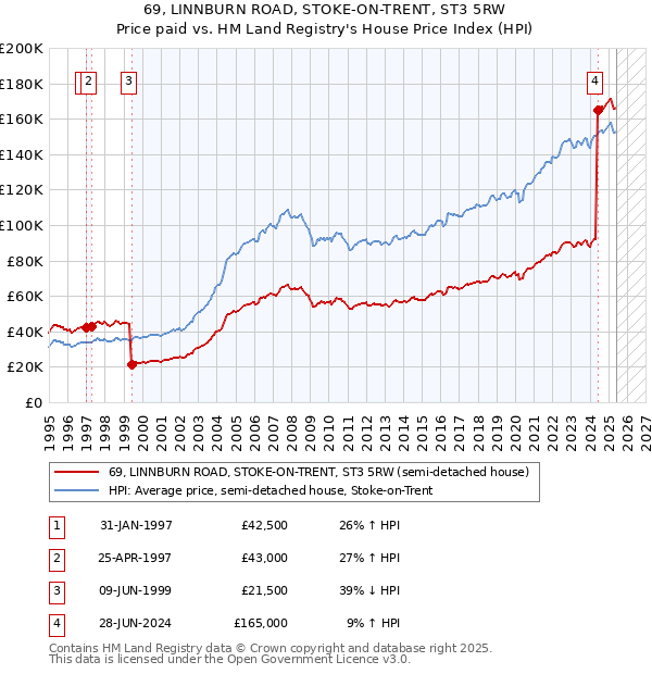 69, LINNBURN ROAD, STOKE-ON-TRENT, ST3 5RW: Price paid vs HM Land Registry's House Price Index