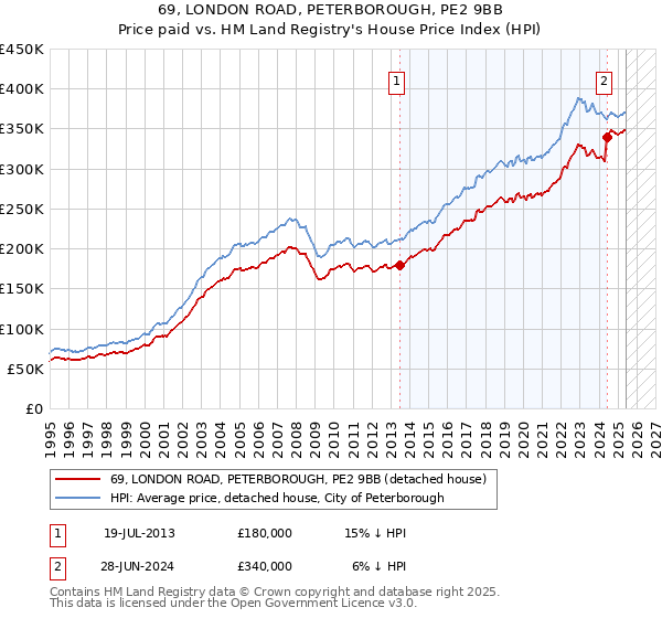 69, LONDON ROAD, PETERBOROUGH, PE2 9BB: Price paid vs HM Land Registry's House Price Index