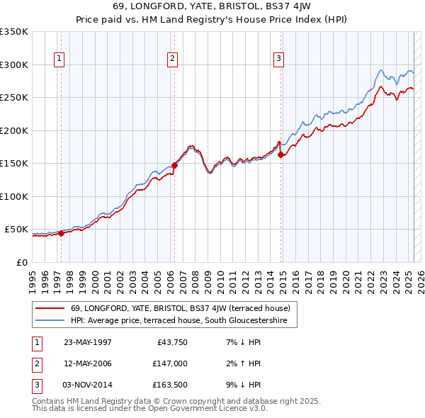 69, LONGFORD, YATE, BRISTOL, BS37 4JW: Price paid vs HM Land Registry's House Price Index