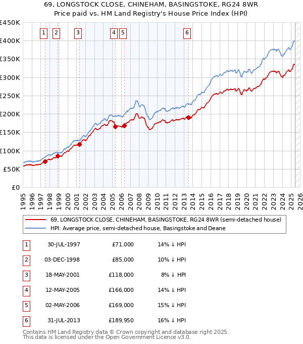 69, LONGSTOCK CLOSE, CHINEHAM, BASINGSTOKE, RG24 8WR: Price paid vs HM Land Registry's House Price Index
