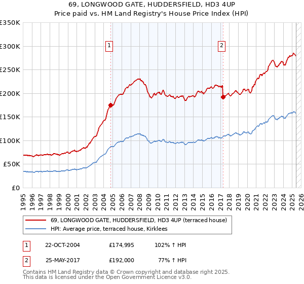 69, LONGWOOD GATE, HUDDERSFIELD, HD3 4UP: Price paid vs HM Land Registry's House Price Index
