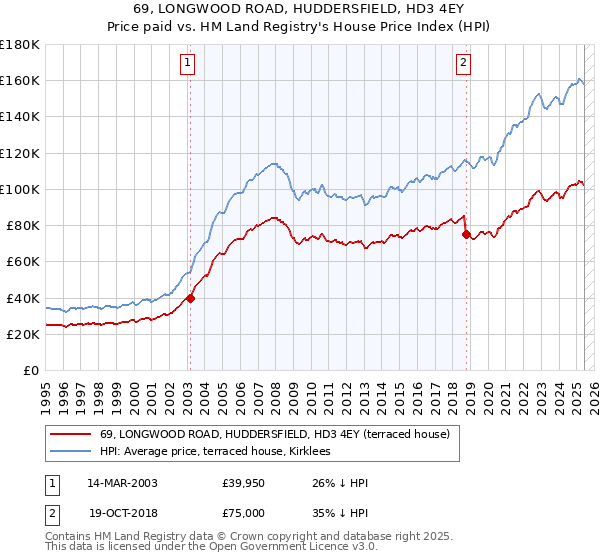 69, LONGWOOD ROAD, HUDDERSFIELD, HD3 4EY: Price paid vs HM Land Registry's House Price Index