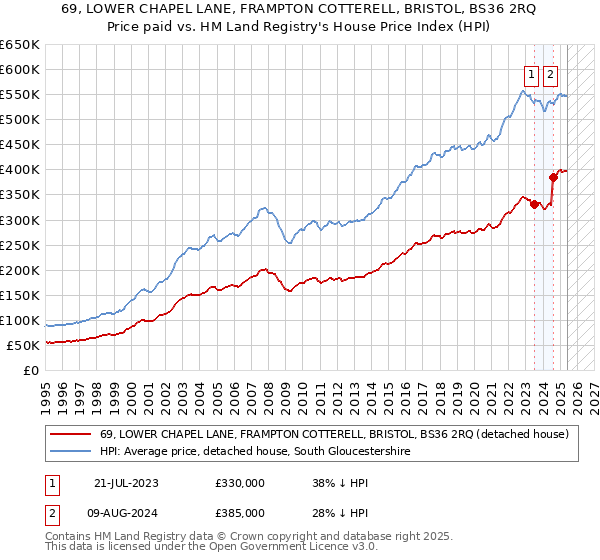 69, LOWER CHAPEL LANE, FRAMPTON COTTERELL, BRISTOL, BS36 2RQ: Price paid vs HM Land Registry's House Price Index