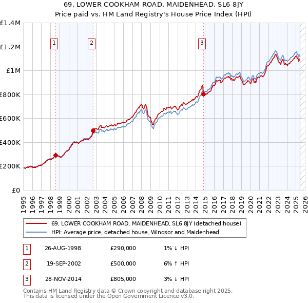 69, LOWER COOKHAM ROAD, MAIDENHEAD, SL6 8JY: Price paid vs HM Land Registry's House Price Index