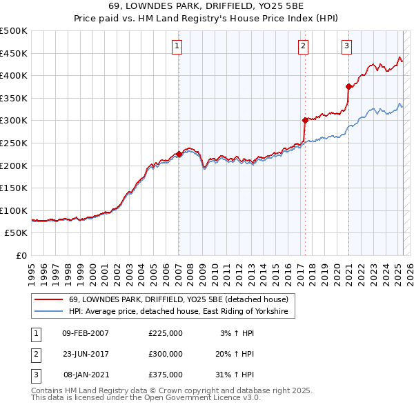 69, LOWNDES PARK, DRIFFIELD, YO25 5BE: Price paid vs HM Land Registry's House Price Index