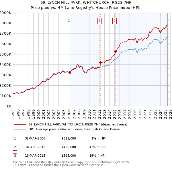 69, LYNCH HILL PARK, WHITCHURCH, RG28 7NF: Price paid vs HM Land Registry's House Price Index