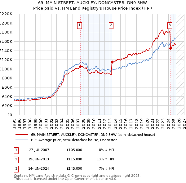 69, MAIN STREET, AUCKLEY, DONCASTER, DN9 3HW: Price paid vs HM Land Registry's House Price Index