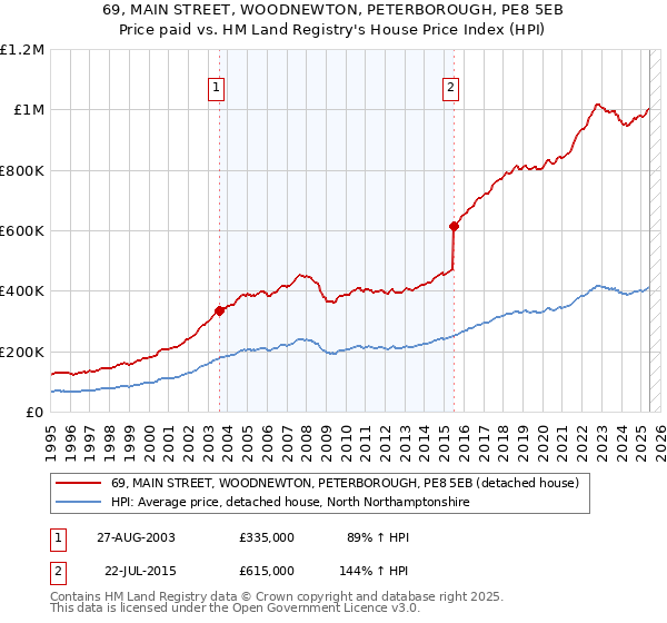 69, MAIN STREET, WOODNEWTON, PETERBOROUGH, PE8 5EB: Price paid vs HM Land Registry's House Price Index