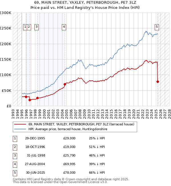 69, MAIN STREET, YAXLEY, PETERBOROUGH, PE7 3LZ: Price paid vs HM Land Registry's House Price Index