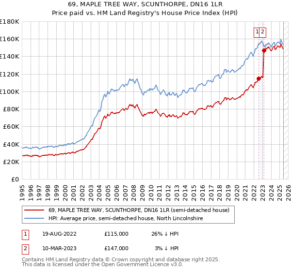 69, MAPLE TREE WAY, SCUNTHORPE, DN16 1LR: Price paid vs HM Land Registry's House Price Index