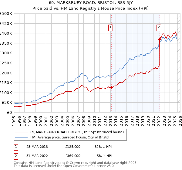 69, MARKSBURY ROAD, BRISTOL, BS3 5JY: Price paid vs HM Land Registry's House Price Index