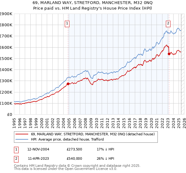 69, MARLAND WAY, STRETFORD, MANCHESTER, M32 0NQ: Price paid vs HM Land Registry's House Price Index
