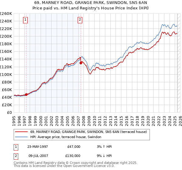 69, MARNEY ROAD, GRANGE PARK, SWINDON, SN5 6AN: Price paid vs HM Land Registry's House Price Index