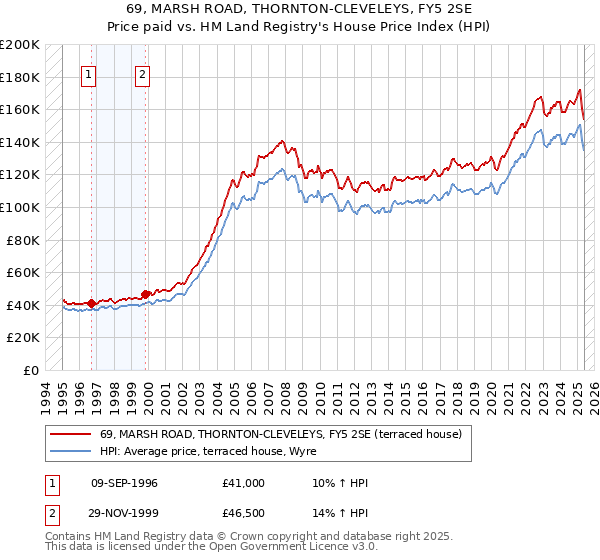 69, MARSH ROAD, THORNTON-CLEVELEYS, FY5 2SE: Price paid vs HM Land Registry's House Price Index