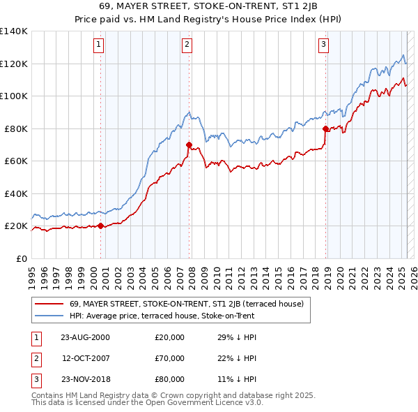 69, MAYER STREET, STOKE-ON-TRENT, ST1 2JB: Price paid vs HM Land Registry's House Price Index