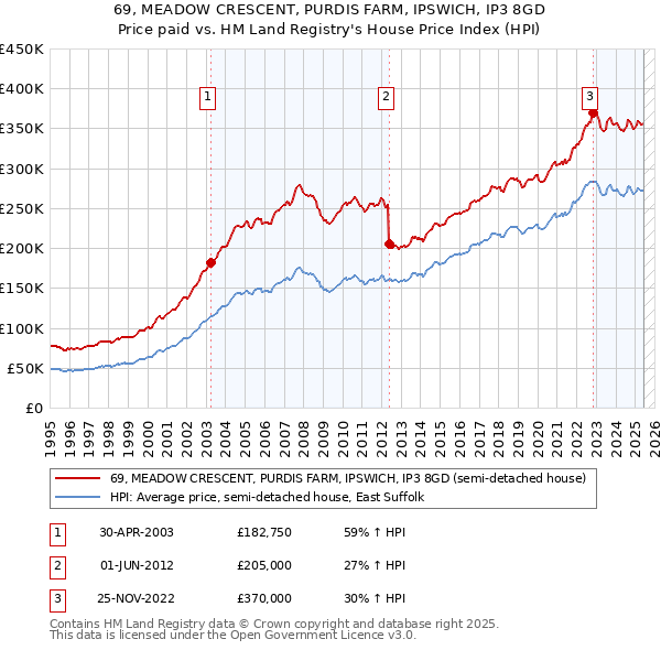 69, MEADOW CRESCENT, PURDIS FARM, IPSWICH, IP3 8GD: Price paid vs HM Land Registry's House Price Index