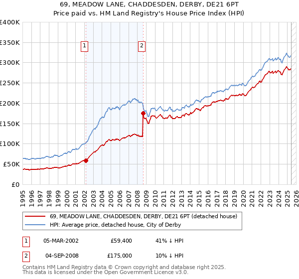 69, MEADOW LANE, CHADDESDEN, DERBY, DE21 6PT: Price paid vs HM Land Registry's House Price Index