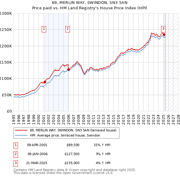 69, MERLIN WAY, SWINDON, SN3 5AN: Price paid vs HM Land Registry's House Price Index