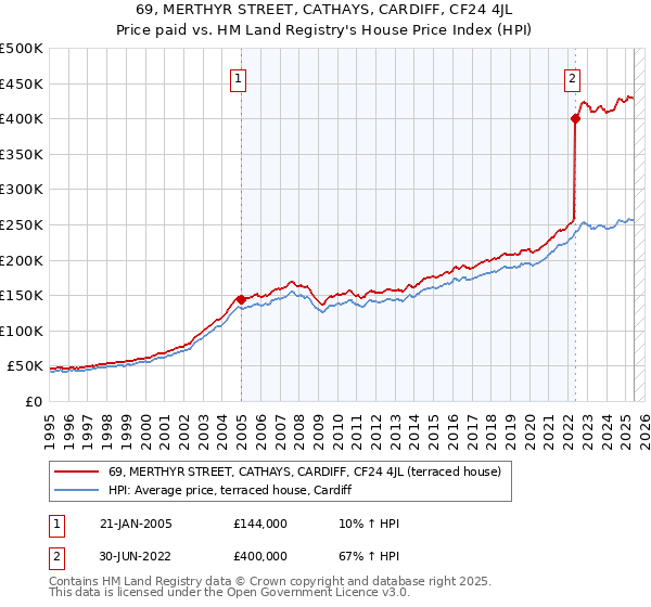 69, MERTHYR STREET, CATHAYS, CARDIFF, CF24 4JL: Price paid vs HM Land Registry's House Price Index