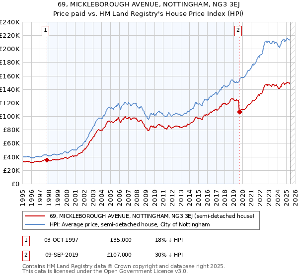 69, MICKLEBOROUGH AVENUE, NOTTINGHAM, NG3 3EJ: Price paid vs HM Land Registry's House Price Index