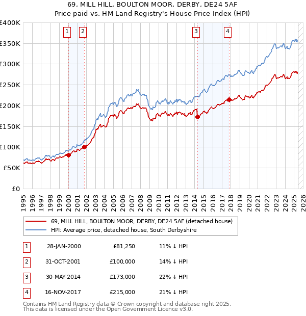 69, MILL HILL, BOULTON MOOR, DERBY, DE24 5AF: Price paid vs HM Land Registry's House Price Index