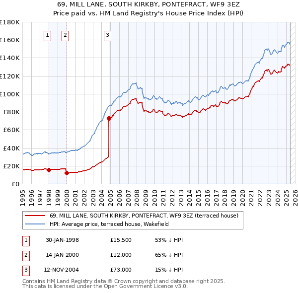 69, MILL LANE, SOUTH KIRKBY, PONTEFRACT, WF9 3EZ: Price paid vs HM Land Registry's House Price Index