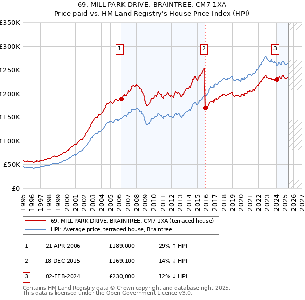 69, MILL PARK DRIVE, BRAINTREE, CM7 1XA: Price paid vs HM Land Registry's House Price Index