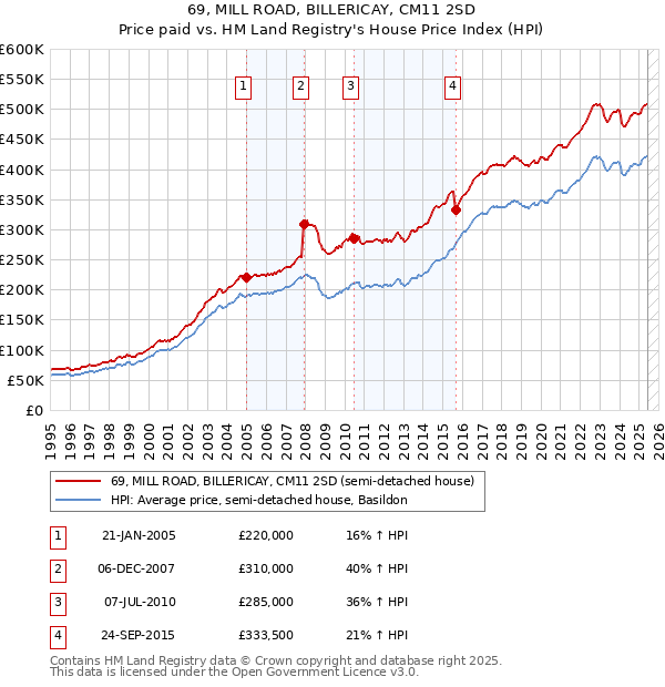 69, MILL ROAD, BILLERICAY, CM11 2SD: Price paid vs HM Land Registry's House Price Index