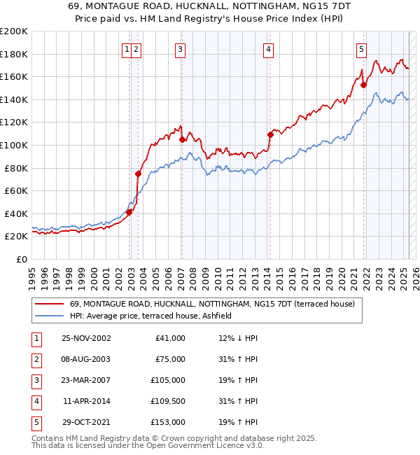69, MONTAGUE ROAD, HUCKNALL, NOTTINGHAM, NG15 7DT: Price paid vs HM Land Registry's House Price Index