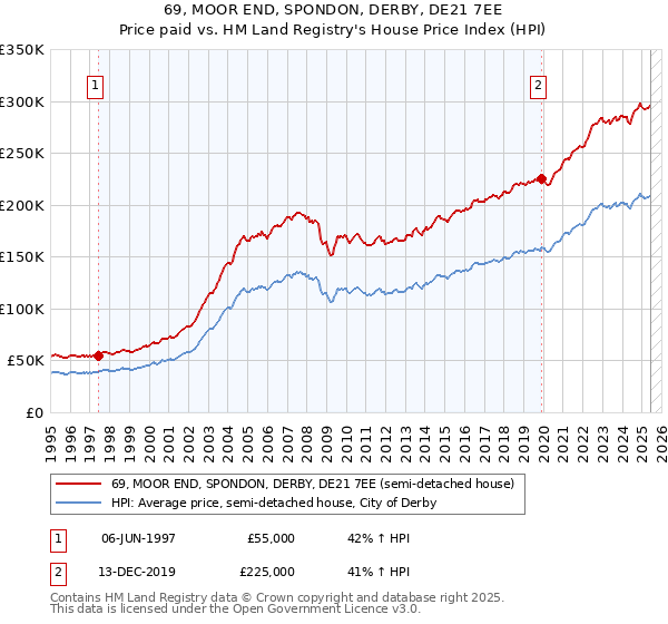 69, MOOR END, SPONDON, DERBY, DE21 7EE: Price paid vs HM Land Registry's House Price Index