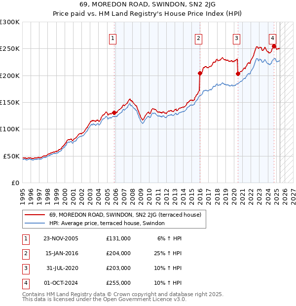 69, MOREDON ROAD, SWINDON, SN2 2JG: Price paid vs HM Land Registry's House Price Index