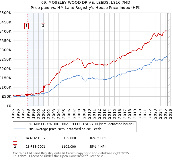 69, MOSELEY WOOD DRIVE, LEEDS, LS16 7HD: Price paid vs HM Land Registry's House Price Index