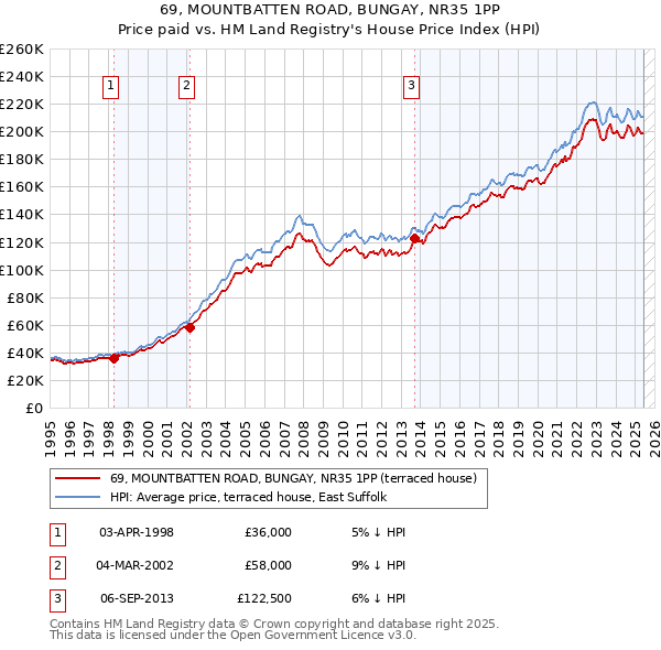 69, MOUNTBATTEN ROAD, BUNGAY, NR35 1PP: Price paid vs HM Land Registry's House Price Index