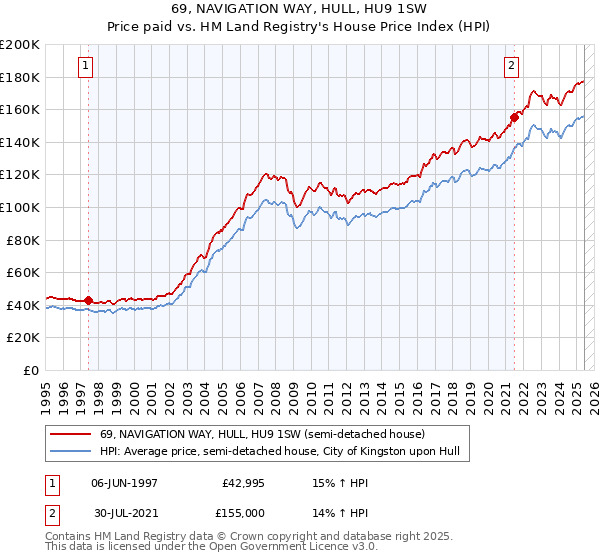 69, NAVIGATION WAY, HULL, HU9 1SW: Price paid vs HM Land Registry's House Price Index