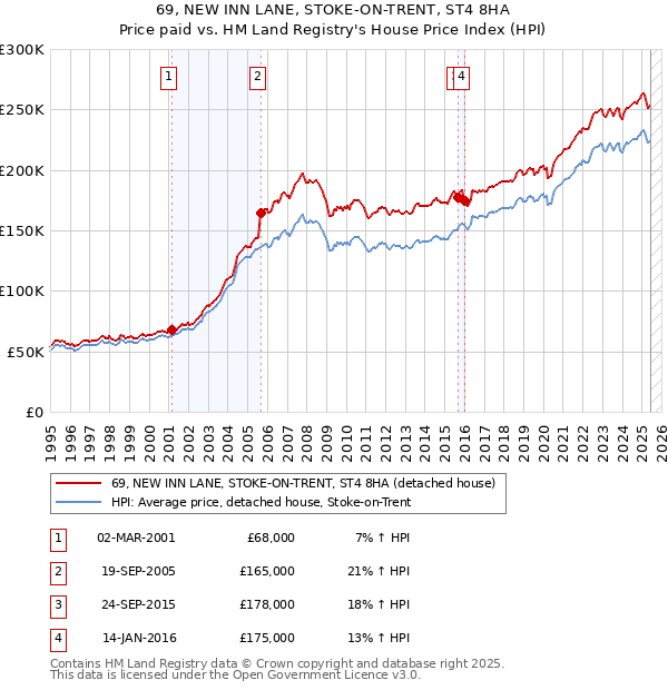 69, NEW INN LANE, STOKE-ON-TRENT, ST4 8HA: Price paid vs HM Land Registry's House Price Index