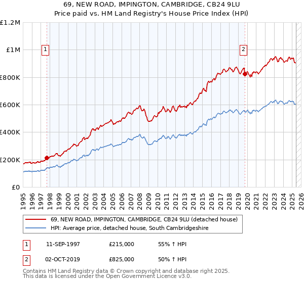 69, NEW ROAD, IMPINGTON, CAMBRIDGE, CB24 9LU: Price paid vs HM Land Registry's House Price Index