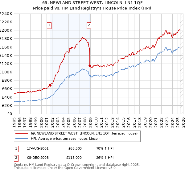 69, NEWLAND STREET WEST, LINCOLN, LN1 1QF: Price paid vs HM Land Registry's House Price Index
