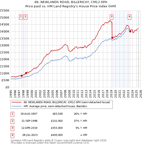 69, NEWLANDS ROAD, BILLERICAY, CM12 0PH: Price paid vs HM Land Registry's House Price Index