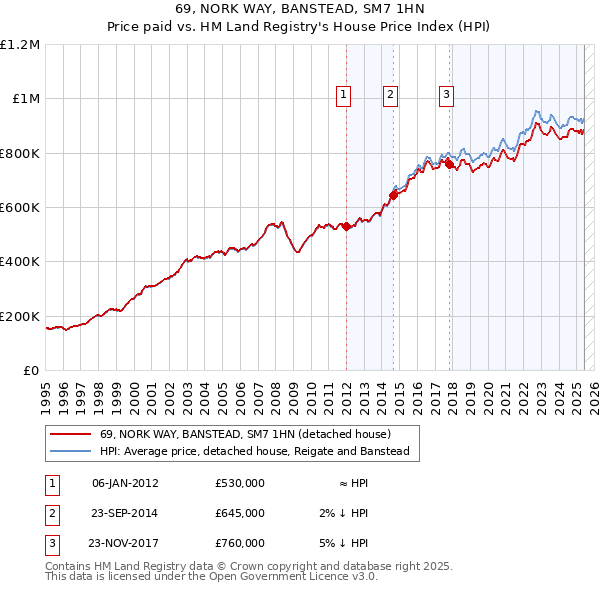 69, NORK WAY, BANSTEAD, SM7 1HN: Price paid vs HM Land Registry's House Price Index